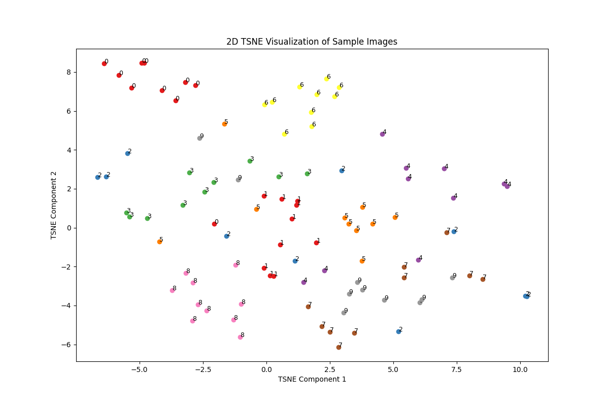 t-SNE